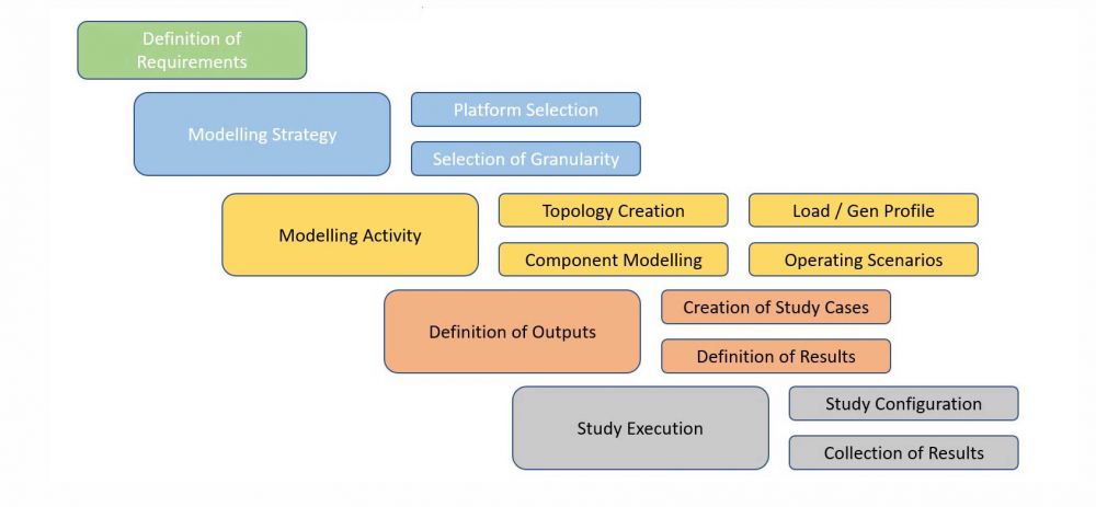 Introducing the Modelling Lifecycle